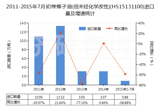 2011-2015年7月初榨椰子油(但未經(jīng)化學(xué)改性)(HS15131100)進(jìn)口量及增速統(tǒng)計(jì)